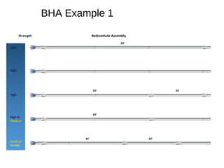 BHA Example 1
Strength Bottomhole Assembly
High
High
High to
Medium
Medium
to Low
High
90’
60’ 30’
60’
45’ 30’
 