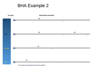 BHA Example 2
Strength Bottomhole Assembly
High
Medium
Low
High
60’
60’ 30’
45’
30’
This assembly can build angle under certain conditions
 