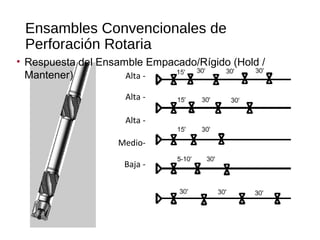 Ensambles Convencionales de
Perforación Rotaria
Alta -
Alta -
Alta -
Medio-
Baja -
• Respuesta del Ensamble Empacado/Rígido (Hold /
Mantener)
 