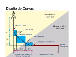 Diseño de Curvas
 