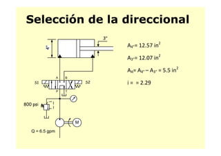 Selección de la direccional
3"
2
4" A4”= 12.57 in2
A3”= 12.07 in2
A B
3
AA= A4” – A3” = 5.5 in2
P T
A B
S1 S2 i = = 2.29
800 psi
M
Q = 6 5 gpmQ = 6.5 gpm
 