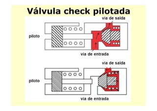 Válvula check pilotada
 