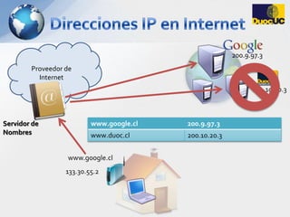 Direcciones IP en InternetProveedor de Internet200.9.97.3200.10.20.3Servidor de Nombreswww.google.cl133.30.55.2