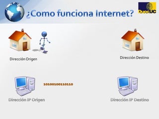¿Como funciona Internet?Dirección DestinoDirección Origen10100100110110Dirección IP OrigenDirección IP Destino