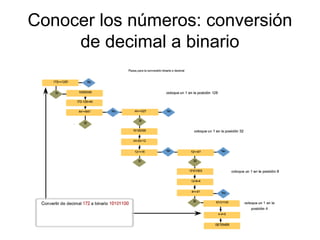 Conocer los números: conversión
de decimal a binario
 