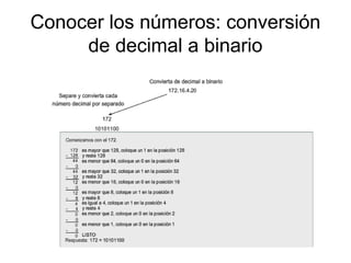 Conocer los números: conversión
de decimal a binario
 