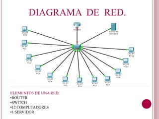 DIAGRAMA DE RED.
ELEMENTOS DE UNA RED:
•ROUTER
•SWITCH
•12 COMPUTADORES
•1 SERVIDOR