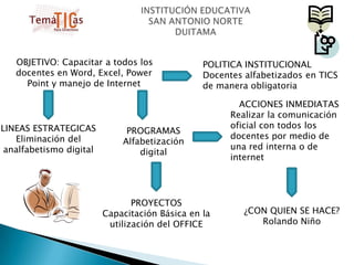 INSTITUCIÓN EDUCATIVA SAN ANTONIO NORTEDUITAMA    OBJETIVO: Capacitar a todos los docentes en Word, Excel, Power Point y manejo de InternetPOLITICA INSTITUCIONALDocentes alfabetizados en TICS de manera obligatoriaACCIONES INMEDIATASRealizar la comunicación oficial con todos los docentes por medio de una red interna o de internetLINEAS ESTRATEGICASEliminación del analfabetismo digitalPROGRAMASAlfabetización digitalPROYECTOSCapacitación Básica en la utilización del OFFICE¿CON QUIEN SE HACE?Rolando Niño