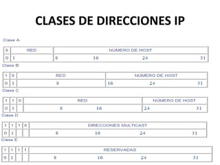 CLASES DE DIRECCIONES IP