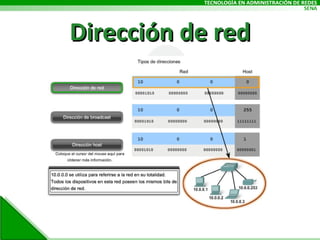 Dirección de red 