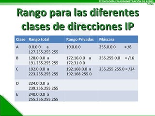 Rango para las diferentes clases de direcciones IP Clase Rango total Rango Privadas Máscara A 0.0.0.0  a  127.255.255.255 10.0.0.0 255.0.0.0  = /8 B 128.0.0.0  a  191.255.255.255 172.16.0.0  a  172.31.0.0 255.255.0.0  = /16 C 192.0.0.0  a  223.255.255.255 192.168.0.0  a 192.168.255.0 255.255.255.0 = /24 D 224.0.0.0  a  239.255.255.255  E 240.0.0.0  a  255.255.255.255 