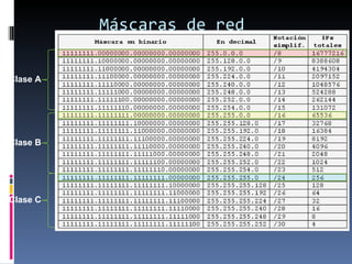 Máscaras de red Clase A Clase B Clase C 
