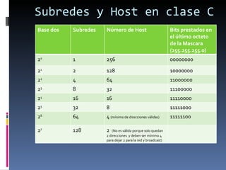 Subredes y Host en clase C Base dos Subredes Número de Host  Bits prestados en el último octeto de la Mascara (255.255.255.0) 2 0 1 256 00000000 2 1 2 128 10000000 2 2 4 64 11000000 2 3 8 32 11100000 2 4 16 16 11110000 2 5 32 8 11111000 2 6 64 4  (mínimo de direcciones válidas) 11111100 2 7 128 2  (No es válida porque solo quedan 2 direcciones  y deben ser mínimo 4 para dejar 2 para la red y broadcast) 