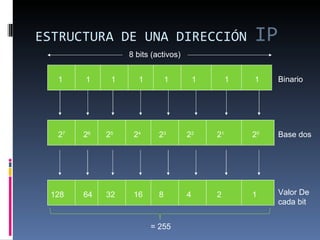 ESTRUCTURA DE UNA DIRECCIÓN  IP = 255 1 1 1 1 1 1 1 1 Binario Base dos Valor De cada bit 255 valores decimales 2 7 2 6 2 5 2 4 2 3 2 2 2 1 2 0 128 64 32 16 8 4 2 1 8 bits (activos)  
