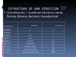 ESTRUCTURA DE UNA DIRECCION  IP Una dirección  IP  puede ser escrita en varias formas: Binaria, decimal y hexadecimal. Valor de Bit Valor Decimal Código binario 00000000 0 0 00000001 1 1 00000011 1+2 3 00000111 1+2+4 7 00001111 1+2+4+8 15 00011111 1+2+4+8+16 31 00111111 1+2+4+8+16+32 63 01111111 1+2+4+8+16+32+64 127 11111111 1+2+4+8+16+32+64+128 255 