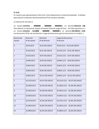 24
-2=14
En nuestro caso aprovechamos 4 bits (con 3 bits disponemos en máximo 8 subredes - 6 válidas)
para calcular la máscara e direccionamiento IP de nuestros subredes.
La máscara de red clase A:
en binario 11111111 . 00000000 . 00000000 . 00000000 y en decimal 255.0.0.0 (/8)
Para obtener la máscara de subred utilizamos 4 bits de rango de host - los 4 bits ponemos a 1:
en binario 11111111 . 11110000 . 00000000 . 00000000 y en decimal 255.240.0.0 (/12)
Los direcciones IP de red, de difusión e rango de direcciones para los host tenéis en la tabla. ;)
Númerode
subred
dirección
IP de subred
dirección
IP de difusión
rango de direcciones
IP de host
0 10.0.0.0/12 10.15.255.255/12 10.0.0.1/12 - 10.15.255.254/12
1 10.16.0.0/12 10.31.255.255/12 10.16.0.1/12 - 10.31.255.254/12
2 10.32.0.0/12 10.47.255.255/12 10.32.0.1/12 - 10.47.255.254/12
3 10.48.0.0/12 10.63.255.255/12 10.48.0.1/12 - 10.63.255.254/12
4 10.64.0.0/12 10.79.255.255/12 10.64.0.1/12 - 10.79.255.254/12
5 10.80.0.0/12 10.95.255.255/12 10.80.0.1/12 - 10.95.255.254/12
6 10.96.0.0/12 10.111.255.255/12 10.96.0.1/12 - 10.111.255.254/12
7 10.112.0.0/12 10.127.255.255/12 10.112.0.1/12 - 10.127.255.254/12
8 10.128.0.0/12 10.143.255.255/12 10.128.0.1/12 - 10.143.255.254/12
9 10.144.0.0/12 10.159.255.255/12 10.144.0.1/12 - 10.159.255.254/12
10 10.160.0.0/12 10.175.255.255/12 10.160.0.1/12 - 10.175.255.254/12
11 10.176.0.0/12 10.191.255.255/12 10.176.0.1/12 - 10.191.255.254/12
12 10.196.0.0/12 10.207.255.255/12 10.196.0.1/12 - 10.207.255.254/12
13 10.208.0.0/12 10.223.255.255/12 10.208.0.1/12 - 10.223.255.254/12
 