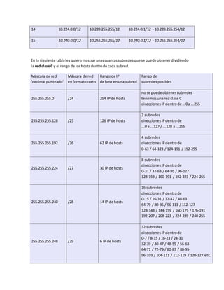 14 10.224.0.0/12 10.239.255.255/12 10.224.0.1/12 - 10.239.255.254/12
15 10.240.0.0/12 10.255.255.255/12 10.240.0.1/12 - 10.255.255.254/12
En la siguiente tablalesquieromostrarunascuantassubredesque se puede obtenerdividiendo
la red clase C y el rango de loshosts dentrode cada subred.
Máscara de red
'decimal punteado'
Máscara de red
enformatocorto
Rango de IP
de host enuna subred
Rango de
subredesposibles
255.255.255.0 /24 254 IPde hosts
no se puede obtenersubredes
tenemosunaredclase C
direccionesIPdentrode ...0a ...255
255.255.255.128 /25 126 IPde hosts
2 subredes
direccionesIPdentrode
...0 a ...127 / ...128 a ...255
255.255.255.192 /26 62 IP de hosts
4 subredes
direccionesIPdentrode
0-63 / 64-123 / 124-191 / 192-255
255.255.255.224 /27 30 IP de hosts
8 subredes
direccionesIPdentrode
0-31 / 32-63 / 64-95 / 96-127
128-159 / 160-191 / 192-223 / 224-255
255.255.255.240 /28 14 IP de hosts
16 subredes
direccionesIPdentrode
0-15 / 16-31 / 32-47 / 48-63
64-79 / 80-95 / 96-111 / 112-127
128-143 / 144-159 / 160-175 / 176-191
192-207 / 208-223 / 224-239 / 240-255
255.255.255.248 /29 6 IP de hosts
32 subredes
direccionesIPdentrode
0-7 / 8-15 / 16-23 / 24-31
32-39 / 40-47 / 48-55 / 56-63
64-71 / 72-79 / 80-87 / 88-95
96-103 / 104-111 / 112-119 / 120-127 etc.
 