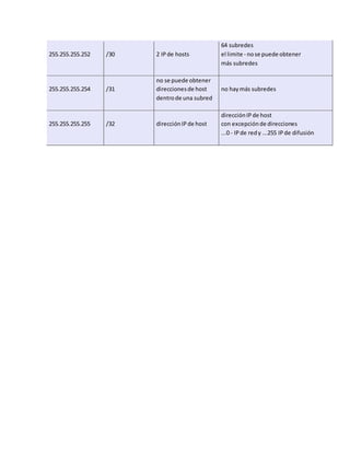 255.255.255.252 /30 2 IPde hosts
64 subredes
el limite - nose puede obtener
más subredes
255.255.255.254 /31
no se puede obtener
direccionesde host
dentrode una subred
no haymás subredes
255.255.255.255 /32 direcciónIPde host
direcciónIPde host
con excepciónde direcciones
...0 - IPde redy ...255 IPde difusión
 