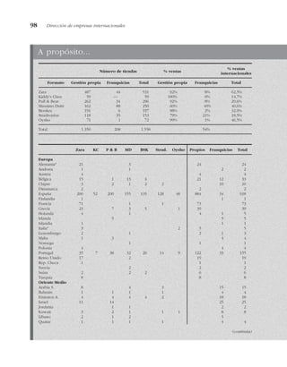 98 Dirección de empresas internacionales
A propósito...
Número de tiendas % ventas
% ventas
internacionales
Formato Gestión propia Franquicias Total Gestión propia Franquicias Total
Zara 487 44 531 92% 8% 62,5%
Kiddy’s Class 59 — 59 100% 0% 14,7%
Pull & Bear 262 34 296 92% 8% 29,6%
Massimo Dutti 162 88 250 60% 40% 40,6%
Berskra 191 6 197 98% 2% 32,0%
Stradivarius 118 35 153 79% 21% 18,5%
Oysho 71 1 72 99% 1% 46,5%
Total 1.350 208 1.558 54%
Zara KC P & B MD BSK Strad. Oysho Propios Franquicias Total
Europa
Alemania* 21 3 24 24
Andorra 1 1 2 2
Austria 4 4 4
Bélgica 15 1 13 4 21 12 33
Chipre 3 2 1 2 2 10 10
Dinamarca 2 2 2
España 200 52 200 155 135 128 48 884 34 918
Finlandia 1 1 1
Francia 71 1 1 73 73
Grecia 23 7 3 5 1 39 39
Holanda 4 1 4 1 5
Irlanda 5 5 5
Islandia 1 1 1
Italia* 3 2 5 5
Luxemburgo 2 1 2 1 3
Malta 1 3 4 4
Noruega 1 1 1
Polonia 4 4 4
Portugal 35 7 38 32 20 14 9 122 33 155
Reino Unido 17 2 19 19
Rep. Checa 1 1 1
Suecia 2 2 2
Suiza 2 2 2 6 6
Turquía 8 8 8
Oriente Medio
Arabia S. 8 4 3 15 15
Bahrain 1 1 1 1 4 4
Emiratos A. 4 4 4 4 2 18 18
Israel 11 14 25 25
Jordania 1 1 2 2
Kuwait 3 2 1 1 1 8 8
Líbano 2 1 2 5
Quatar 1 1 1 1 4 4
(continúa)
 