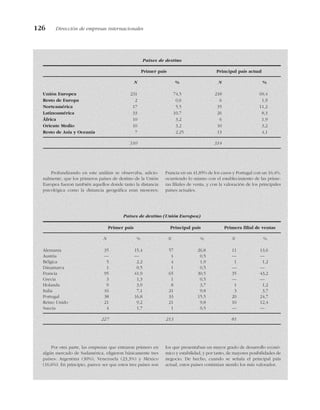 126 Dirección de empresas internacionales
Profundizando en este análisis se observaba, adicio-
nalmente, que los primeros países de destino de la Unión
Europea fueron también aquellos donde tanto la distancia
psicológica como la distancia geográfica eran menores;
Francia en un 41,85% de los casos y Portugal con un 16,4%,
ocurriendo lo mismo con el establecimiento de las prime-
ras filiales de venta, y con la valoración de los principales
países actuales.
Por otra parte, las empresas que entraron primero en
algún mercado de Sudamérica, eligieron básicamente tres
países: Argentina (30%), Venezuela (23,3%) y México
(16,6%). En principio, parece ser que estos tres países son
los que presentaban un mayor grado de desarrollo econó-
mico y estabilidad, y por tanto, de mayores posibilidades de
negocio. De hecho, cuando se señala el principal país
actual, estos países continúan siendo los más valorados.
Países de destino
Primer país Principal país actual
N % N %
Unión Europea 231 74,5 218 69,4
Resto de Europa 2 0,6 6 1,9
Norteamérica 17 5,5 35 11,2
Latinoamérica 33 10,7 26 8,3
África 10 3,2 6 1,9
Oriente Medio 10 3,2 10 3,2
Resto de Asia y Oceanía 7 2,25 13 4,1
310 314
Países de destino (Unión Europea)
Primer país Principal país Primera filial de ventas
N % N % N %
Alemania 35 15,4 57 26,8 11 13,6
Austria — — 1 0,5 — —
Bélgica 5 2,2 4 1,9 1 1,2
Dinamarca 1 0,5 1 0,5 — —
Francia 95 41,9 65 30,5 35 43,2
Grecia 3 1,3 1 0,5 — —
Holanda 9 3,9 8 3,7 1 1,2
Italia 16 7,1 21 9,8 3 3,7
Portugal 38 16,8 33 15,5 20 24,7
Reino Unido 21 9,2 21 9,8 10 12,4
Suecia 4 1,7 1 0,5 — —
227 213 81
 
