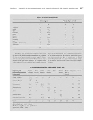 Capítulo 4 El proceso de internacionalización: de la empresa exportadora a la empresa multinacional 127
Por último, en la siguiente tabla analizamos si el segun-
do mercado de destino estaba condicionado por el merca-
do en el que se había penetrado en primer lugar. Se observa
cómo en la diagonal se concentran las frecuencias en mayor
medida que lo que cabría esperar si las variables fueran
independientes. En este sentido, el haber entrado en primer
lugar en una determinada área condiciona sustancialmen-
te las sucesivas entradas, de forma que la empresa aprove-
cha los conocimientos que va adquiriendo en dichos
mercados y los traslada a los adyacentes. Esta pauta se repi-
te en el tercer país de destino condicionado por el segun-
do país.
Países de destino (Sudamérica)
Primer país Principal país actual
N % N %
Argentina 9 30,0 5 29,4
Brasil — — 1 5,9
Chile 2 6,7 —
Colombia 3 10,0 1 5,9
Cuba 1 3,3 —
Ecuador — — 1 5,9
México 5 16,7 4 23,5
Paraguay — — 1 5,9
Perú 1 3,3 1 5,9
República Dominicana 2 6,7 —
Venezuela 7 23,3 3 17,6
30 17
% Segundo país de entrada condicionado primer país
Segundo país Unión Resto Norte- Latino- África Oriente Resto Ninguno Total
Europea Europa américa américa Medio Asia y
Primer país Oceanía
Unión Europea 72,4 2,6 3,9 7,3 3 1,7 1,7 7,3 75,1
(1,9)
Resto de Europa 50 50 0,6
(3,8)
Norteamérica 64,7 5,9 17,6 5,9 5,9 5,5
(2,4)
Latinoamérica 19,4 3,2 67,7 6,5 3,2 10
(7,7)
África 30 10 20 30 10 3,2
(4)
Oriente Medio 44,4 11,1 44,4 2,9
(7)
Resto Asia y Oceanía 28,6 14,3 28,6 28,6 2,3
Total 63,1 2,9 4,9 14,2 3,9 2,9 1,3 6,8
Chi-cuadrado: p < 0,001 193,82
(X) Residuos tipificados más significativos
Fuente: Pla Barber (2000)
 