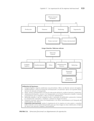 Capítulo 5 La organización de la empresa internacional 133
Oficina General
Presidente
Producción Finanzas Marketing Exportación
Ventas nacional Ventas internacional
Grupo Lizarrán. Tabernas selectas
Dirección
General
Expansión
nacional
Compras
logística
Establecimientos Obras Administración
finanzas
Marketing
Expansión
internacional
Definición de funciones:
1. Compras-logística: negocia condiciones con proveedores. Ofrece un eficiente servicio de logística.
2. Establecimientos: cursos de formación al franquiciado y al personal. Apoyo en la gestión diaria.
Servicio de atención al franquiciado.
3. Obras: asesora al franquiciado en la fase de adecuación del local y realiza el proyecto constructivo.
4. Administración-finanzas: asesora a los franquiciados en la función financiero-contable. Controla
el presupuesto de la compañía y ofrece el servicio administrativo.
5. Marketing: planifica y ejecuta campañas locales y nacionales de publicidad y promoción. Gestiona
la comunicación corporativa y mantiene y potencia la imagen de marca.
6. Expansión nacional: selecciona a los franquiciados y les ofrece asesoramiento en la búsqueda del
emplazamiento más idóneo.
7. Expansión internacional: analiza la implantación de la empresa en otros países y centraliza
toda la relación con los master franquiciados para que éstos tengan un único interlocutor, al objeto
de ofrecer una atención completa y personalizada.
(b)
(a)
FIGURA 5.1. Estructura funcional con departamento de exportación.
 