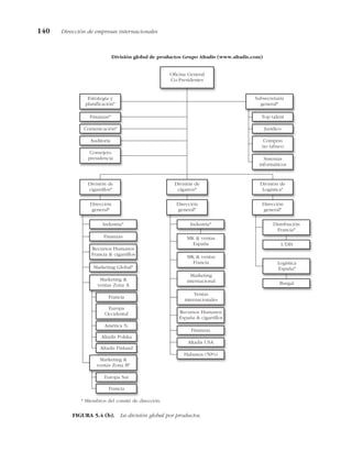 140 Dirección de empresas internacionales
Oficina General
Co-Presidentes
Estrategia y
planificación*
Finanzas*
Comunicación*
Auditoría
Consejero
presidencia
Subsecretaría
general*
Top talent
Jurídico
Compras
no tabaco
Sistemas
informáticos
División de
cigarrillos*
División de
cigarros*
División de
Logística*
Dirección
general*
Dirección
general*
Dirección
general*
Industria*
Finanzas
Recursos Humanos
Francia & cigarrillos
Marketing Global*
Marketing &
ventas Zona A
Francia
Europa
Occidental
América N.
Altadis Polska
Altadis Finland
Marketing &
ventas Zona B*
Europa Sur
Francia
Industria*
MK & ventas
España
Recursos Humanos
España & cigarrillos
Finanzas
Altadis USA
MK & ventas
Francia
Marketing
internacional
Ventas
internacionales
Habanos (50%)
Distribución
Francia*
Logística
España*
1/DIS
Burgal
División global de productos Grupo Altadis (www.altadis.com)
* Miembros del comité de dirección.
FIGURA 5.4 (b). La división global por productos.
 