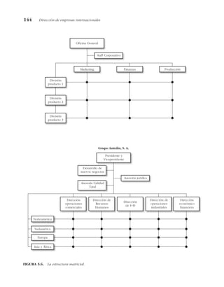144 Dirección de empresas internacionales
Oficina General
Marketing Finanzas Producción
Staff Corporativo
División
producto 1
División
producto 2
División
producto 3
Grupo Antolín, S. A.
Presidente y
Vicepresidente
Asesoría jurídica
Desarrollo de
nuevos negocios
Asesoría Calidad
Total
Norteamérica
Sudamérica
Asia y África
Dirección de
operaciones
industriales
Dirección de
Recursos
Humanos
Dirección
operaciones
comerciales
Dirección
de I+D
Europa
Dirección
económico
financiera
FIGURA 5.6. La estructura matricial.
 