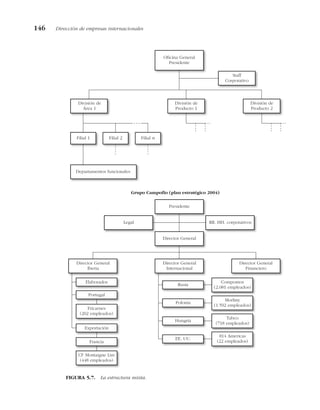 146 Dirección de empresas internacionales
Filial 1 Filial 2 Filial n
División de
Área 1
División de
Producto 1
División de
Producto 2
Departamentos funcionales
Staff
Corporativo
Oficina General
Presidente
Presidente
Grupo Campofío (plan estratégico 2004)
Director General
Legal RR. HH. corporativos
Director General
Internacional
Director General
Iberia
Director General
Financiero
Elaborados
Portugal
Fricarnes
(202 empleados)
Exportación
Francia
CF Montaigne Lire
(448 empleados)
Rusia
Polonia
Hungría
EE. UU.
Compomos
(2.081 empleados)
Morliny
(1.592 empleados)
Tabco
(718 empleados)
814 Americas
(22 empleados)
FIGURA 5.7. La estructura mixta.
 
