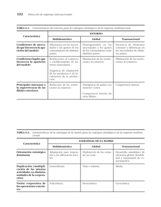 192 Dirección de empresas internacionales
TABLA 6.1. Características del entorno para los enfoques estratégicos de la empresa multinacional.
ENTORNO
Característica
Multidoméstico Global Transnacional
Principales amenazas a
la supervivencia de las
filiales exteriores
Reducción de las restric-
ciones al comercio.
Emergencia de países con
menores costes.
Competencia interna de
otras filiales.
Competencia interna.
Condiciones legales que
favorecen la aparición
del modelo
Restricciones al comercio
y establecimiento de ba-
rreras arancelarias.
Exigencia de adaptación
de los productos o de lo-
calización de la produc-
ción.
Eliminación de las restric-
ciones al comercio.
Eliminación de las restric-
ciones al comercio.
Condiciones de merca-
do que favorecen la apa-
rición del modelo
Diferencias en las necesi-
dades y los gustos de los
consumidores de distintos
países.
Homogeneidad en las
necesidades y los gustos
de los consumidores entre
distintos países.
Presencia de elementos
comunes y diferencias en
las necesidades de distin-
tos países.
TABLA 6.2. Características de la estrategia de la matriz para los enfoques estratégicos de la empresa multina-
cional.
ESTRATEGIA DE LA MATRIZ
Característica
Multidoméstico Global Transnacional
Visión corporativa de
las operaciones exterio-
res
Policéntrica. Etnocéntrica. Geocéntrica.
Duplicación (multipli-
cación de las mismas
actividades en distintas
unidades de la corpora-
ción)
Generalizada. Nula o mínima. Media.
Orientación estratégica
dominante
Adaptación para respon-
der a las diferencias loca-
les.
Explotación de las venta-
jas en coste.
Desarrollo simultáneo de
eficiencia global, flexibili-
dad y transmisión de co-
nocimientos.
 