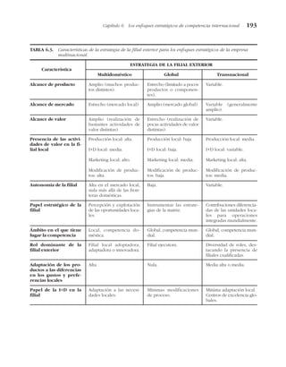Capítulo 6 Los enfoques estratégicos de competencia internacional 193
TABLA 6.3. Características de la estrategia de la filial exterior para los enfoques estratégicos de la empresa
multinacional.
ESTRATEGIA DE LA FILIAL EXTERIOR
Característica
Multidoméstico Global Transnacional
Papel de la I+D en la
filial
Adaptación a las necesi-
dades locales.
Mínimas modificaciones
de proceso.
Mínima adaptación local.
Centros de excelencia glo-
bales.
Adaptación de los pro-
ductos a las diferencias
en los gustos y prefe-
rencias locales
Alta. Nula. Media alta o media.
Rol dominante de la
filial exterior
Filial local adoptadora,
adaptadora o innovadora.
Filial ejecutora. Diversidad de roles, des-
tacando la presencia de
filiales cualificadas.
Ámbito en el que tiene
lugar la competencia
Local, competencia do-
méstica.
Global, competencia mun-
dial.
Global, competencia mun-
dial.
Papel estratégico de la
filial
Percepción y explotación
de las oportunidades loca-
les.
Instrumentar las estrate-
gias de la matriz.
Contribuciones diferencia-
das de las unidades loca-
les para operaciones
integradas mundialmente.
Autonomía de la filial Alta en el mercado local,
nula más allá de las fron-
teras domésticas.
Baja. Variable.
Presencia de las activi-
dades de valor en la fi-
lial local
Producción local: alta.
I+D local: media.
Marketing local: alto.
Modificación de produc-
tos: alta.
Producción local: baja
I+D local: baja.
Marketing local: media.
Modificación de produc-
tos: baja.
Producción local: media.
I+D local: variable.
Marketing local: alta.
Modificación de produc-
tos: media.
Alcance de valor Amplio (realización de
bastantes actividades de
valor distintas).
Estrecho (realización de
pocas actividades de valor
distintas).
Variable.
Alcance de mercado Estrecho (mercado local). Amplio (mercado global). Variable (generalmente
amplio).
Alcance de producto Amplio (muchos produc-
tos distintos).
Estrecho (limitado a pocos
productos o componen-
tes).
Variable.
 