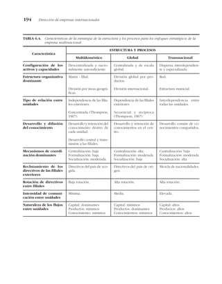 194 Dirección de empresas internacionales
TABLA 6.4. Características de la estrategia de la estructura y los procesos para los enfoques estratégicos de la
empresa multinacional.
ESTRUCTURA Y PROCESOS
Característica
Multidoméstico Global Transnacional
Naturaleza de los flujos
entre unidades
Capital: dominantes
Productos: mínimos
Conocimiento: mínimos
Capital: mínimos
Productos: dominantes
Conocimientos: mínimos
Capital: altos
Productos: altos
Conocimientos: altos
Intensidad de comuni-
cación entre unidades
Mínima. Media. Elevada.
Rotación de directivos
entre filiales
Baja rotación. Alta rotación. Alta rotación.
Reclutamiento de los
directivos de las filiales
exteriores
Directivos del país de aco-
gida.
Directivos del país de ori-
gen.
Mezcla de nacionalidades.
Mecanismos de coordi-
nación dominantes
Centralización: baja
Formalización: baja
Socialización: moderada
Centralización: alta
Formalización: moderada
Socialización: baja
Centralización: baja
Formalización: moderada
Socialización: alta
Desarrollo y difusión
del conocimiento
Desarrollo y retención del
conocimiento dentro de
cada unidad.
Desarrollo central y trans-
misión a las filiales.
Desarrollo y retención de
conocimientos en el cen-
tro.
Desarrollo común de co-
nocimientos compartidos.
Tipo de relación entre
unidades
Independencia de las filia-
les exteriores.
Concentrada (Thompson,
1967).
Dependencia de las filiales
exteriores.
Secuencial y recíproca
(Thompson, 1967)
Interdependencia entre
todas las unidades.
Estructura organizativa
dominante
Matriz - filial.
División por áreas geográ-
ficas.
División global por pro-
ductos.
División internacional.
Red.
Estructura matricial.
Configuración de los
activos y capacidades
Descentralizada y nacio-
nalmente autosuficiente.
Centralizada y de escala
global.
Dispersa, interdependien-
te y especializada.
 