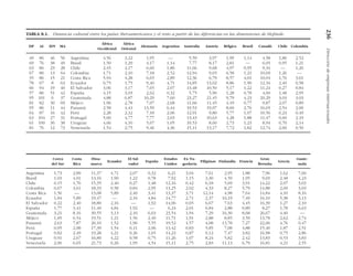 236
Dirección
de
empresas
internacionales
TABLA 8.1. Distancia cultural entre los países iberoamericanos y el resto a partir de las diferencias en las dimensiones de Hofstede.
DP AI IDV MA
África África
Alemania Argentina Australia Austria Bélgica Brasil Canadá Chile Colombia
Occidental Oriental
49 86 46 56 Argentina 4,56 3,22 1,95 — 5,59 3,97 1,99 1,14 4,58 1,86 2,52
69 76 38 49 Brasil 1,50 1,29 4,17 1,14 7,77 8,17 2,81 — 6,05 0,95 1,21
63 86 23 28 Chile 2,45 2,17 6,60 1,86 11,66 9,68 4,97 0,95 9,34 — 1,26
67 80 13 64 Colombia 1,71 2,10 7,18 2,52 12,94 9,65 6,58 1,21 10,69 1,26 —
35 86 15 21 Costa Rica 5,94 4,28 6,65 2,89 12,36 6,79 8,57 4,01 10,04 1,76 3,61
78 67 8 63 Ecuador 0,75 1,75 9,40 4,71 14,85 13,02 8,86 1,90 12,16 2,40 0,58
66 94 19 40 El Salvador 3,06 3,17 7,65 2,07 13,48 10,50 5,17 1,22 11,24 0,27 0,84
57 86 51 42 España 4,15 3,03 2,62 0,32 5,75 5,90 1,28 0,78 4,60 1,48 2,95
95 101 6 37 Guatemala 4,88 6,87 16,29 7,60 23,27 21,45 9,79 4,23 20,29 3,03 3,03
81 82 30 69 Méjico 1,96 2,78 7,07 2,68 11,66 11,45 4,19 0,77 9,87 2,07 0,89
95 86 11 44 Panamá 2,58 4,41 13,59 6,44 19,53 19,07 8,60 2,76 16,65 2,54 2,00
64 87 16 42 Perú 2,28 2,32 7,18 2,06 12,91 9,80 5,77 1,07 10,56 0,23 0,49
63 104 27 31 Portugal 5,00 4,77 7,77 2,03 13,43 10,63 4,28 1,88 11,47 0,60 2,19
61 100 36 38 Uruguay 4,66 4,16 5,67 1,05 10,53 8,60 2,73 1,23 8,94 0,70 2,14
81 76 12 73 Venezuela 1,54 2,75 9,46 4,36 15,11 13,17 7,72 1,82 12,74 2,60 0,50
Corea Costa Dina-
Ecuador
El Sal-
España
Estados Ex Yu-
Filipinas Finlandia Francia
Gran
Grecia
Guate-
del Sur Rica marca vador Unidos goslavia Bretaña mala
Argentina 1,73 2,89 11,37 4,71 2,07 0,32 6,21 3,04 7,61 2,95 1,88 7,96 1,62 7,60
Brasil 1,03 4,01 13,16 1,90 1,22 0,78 7,92 1,15 3,30 4,59 1,95 9,69 2,48 4,23
Chile 0,15 1,76 15,35 2,40 0,27 1,48 12,16 0,42 6,18 5,69 3,91 14,22 2,07 3,03
Colombia 0,67 3,61 18,33 0,58 0,84 2,95 13,25 2,02 4,33 8,27 5,79 14,88 2,69 3,03
Costa Rica 1,56 — 13,08 5,89 2,40 3,41 13,37 3,71 12,14 4,98 7,64 14,84 4,10 8,16
Ecuador 1,84 5,89 19,47 — 2,16 4,84 14,77 2,71 2,37 10,19 7,49 16,10 5,38 3,13
El Salvador 0,22 2,40 18,80 2,16 — 1,92 14,06 0,65 6,67 7,63 4,45 16,39 1,27 2,10
España 1,77 3,41 11,40 4,84 1,92 — 6,24 2,01 6,84 2,88 0,89 8,27 1,78 6,63
Guatemala 3,21 8,16 30,55 3,13 2,10 6,63 23,54 1,94 7,29 16,30 8,68 26,67 4,40 —
Méjico 1,85 6,54 19,51 1,21 1,56 2,49 11,71 1,91 2,88 8,85 3,59 13,78 2,62 2,74
Panamá 2,63 7,87 26,10 1,52 1,96 5,55 19,52 1,57 4,08 13,78 7,27 22,06 4,76 0,47
Perú 0,05 2,08 17,39 1,54 0,11 2,06 13,42 0,83 5,85 7,08 4,88 15,40 1,87 2,51
Portugal 0,82 2,49 19,28 4,21 0,36 1,65 14,23 0,87 9,12 7,47 3,82 16,98 0,75 2,86
Uruguay 0,91 2,67 16,80 4,22 0,58 0,75 11,26 1,07 8,24 5,82 2,42 13,83 0,53 3,83
Venezuela 2,00 6,65 21,73 0,26 1,95 4,54 15,11 2,75 2,83 11,13 6,79 16,81 4,21 2,55
 