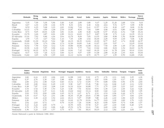 Capítulo
8
Diferencias
culturales
237
Holanda
Hong
India Indonesia Irán Irlanda Israel Italia Jamaica Japón Malasia Méjico Noruega
Nueva
Kong Zelanda
Argentina 5,35 7,09 5,30 5,96 1,60 6,46 2,89 1,80 9,47 1,29 11,26 2,68 5,54 5,63
Brasil 6,67 4,16 2,58 2,46 0,79 8,31 6,94 3,40 8,36 2,64 5,54 0,77 6,99 8,58
Chile 8,53 6,35 5,68 3,35 2,01 11,82 7,02 6,41 11,57 4,54 8,20 2,07 8,06 11,56
Colombia 12,11 4,79 4,99 2,28 2,53 11,87 8,94 7,02 9,89 3,08 6,61 0,89 11,68 12,85
Costa Rica 8,71 9,05 10,01 6,81 3,81 11,16 4,00 8,48 12,08 6,57 15,02 6,54 7,08 10,34
Ecuador 13,79 3,20 3,87 0,91 2,99 13,11 12,65 9,17 8,87 5,38 3,71 1,21 13,35 15,13
El Salvador 11,01 7,62 6,86 4,04 3,04 13,79 8,09 7,05 13,55 3,80 8,98 1,56 10,68 13,53
España 4,59 7,15 4,67 5,62 1,43 7,35 4,08 1,92 10,30 2,29 9,95 2,49 5,06 6,36
Guatemala 19,88 11,39 10,23 5,64 7,88 24,13 18,35 14,04 21,09 8,77 8,27 2,74 19,98 24,57
Méjico 11,61 5,38 3,74 2,84 2,73 12,20 10,85 5,46 11,07 2,61 5,07 — 12,25 13,02
Panamá 16,92 7,59 6,64 3,12 5,53 19,80 16,90 11,68 16,12 7,50 4,90 1,49 17,10 20,94
Perú 10,56 6,18 5,97 3,06 2,44 12,56 7,77 7,02 11,62 3,86 8,03 1,52 10,01 12,70
Portugal 10,52 10,35 8,70 6,35 3,99 14,81 7,45 6,82 16,33 4,16 11,78 2,64 10,41 13,61
Uruguay 8,47 9,33 7,26 6,12 3,00 12,13 5,97 4,69 14,38 2,88 11,20 2,19 8,64 10,93
Venezuela 14,82 4,65 4,58 1,95 3,63 14,12 12,94 8,55 10,75 4,17 4,59 0,59 14,80 15,81
Países
Panamá Paquistán Perú Portugal Singapur Sudáfrica Suecia Suiza Tailandia Taiwan Turquía Uruguay
Vene-
Árabes zuela
Argentina 2,66 6,44 2,19 2,06 2,03 12,98 3,03 9,32 2,75 2,76 2,11 0,82 1,05 4,36
Brasil 0,37 2,76 1,39 1,07 1,88 8,60 3,48 10,05 4,87 0,99 1,05 0,17 1,23 1,82
Chile 2,00 2,54 1,08 0,23 0,60 11,14 6,72 11,85 7,70 0,88 0,83 0,56 0,70 2,60
Colombia 1,69 2,00 0,62 0,49 2,19 9,38 6,67 15,26 7,96 1,24 0,68 1,25 2,14 0,50
Costa Rica 6,38 7,87 1,92 2,08 2,49 14,31 8,34 10,89 7,71 2,75 2,05 3,21 2,67 6,65
Ecuador 1,53 1,52 1,30 1,54 4,21 6,48 7,51 16,02 9,94 1,30 1,21 2,46 4,22 0,26
El Salvador 2,29 1,96 1,37 0,11 0,36 13,02 8,02 15,14 8,90 1,60 1,24 0,68 0,58 1,95
España 2,02 5,55 2,69 2,06 1,65 12,72 3,27 8,73 3,52 2,53 2,36 0,49 0,75 4,54
Guatemala 4,19 0,47 5,21 2,51 2,86 16,33 15,28 25,01 17,89 4,68 4,85 3,77 3,83 2,55
Méjico 0,64 1,49 2,33 1,52 2,64 10,11 5,97 15,89 7,88 2,26 2,10 1,00 2,19 0,59
Panamá 2,26 - 3,79 2,03 3,22 11,62 11,79 21,04 14,77 3,03 3,39 2,82 3,76 1,23
Perú 2,02 2,03 0,72 - 0,79 11,10 7,26 13,99 8,25 0,99 0,65 0,73 0,96 1,57
Portugal 3,41 3,22 2,69 0,79 — 16,55 8,91 15,50 9,27 2,87 2,49 0,96 0,20 3,75
Uruguay 2,70 3,76 2,52 0,96 0,20 15,53 6,76 13,41 7,00 2,69 2,30 0,48 — 3,69
Venezuela 1,50 1,23 1,87 1,57 3,75 8,71 7,91 18,14 10,15 2,12 1,82 2,21 3,69 —
Fuente: Elaborado a partir de Hofstede (1980, 2001).
 