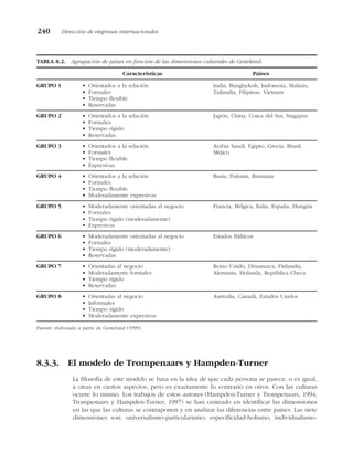 8.3.3. El modelo de Trompenaars y Hampden-Turner
La filosofía de este modelo se basa en la idea de que cada persona se parece, o es igual,
a otras en ciertos aspectos, pero es exactamente lo contrario en otros. Con las culturas
ocurre lo mismo. Los trabajos de estos autores (Hampden-Turner y Trompenaars, 1994;
Trompenaars y Hampden-Turner, 1997) se han centrado en identificar las dimensiones
en las que las culturas se contraponen y en analizar las diferencias entre países. Las siete
dimensiones son: universalismo-particularismo; especificidad-holismo, individualismo-
240 Dirección de empresas internacionales
TABLA 8.2. Agrupación de países en función de las dimensiones culturales de Gesteland.
Características Países
Fuente: elaborado a partir de Gesteland (1999).
Australia, Canadá, Estados Unidos
• Orientadas al negocio
• Informales
• Tiempo rígido
• Moderadamente expresivas
GRUPO 8
Reino Unido, Dinamarca, Finlandia,
Alemania, Holanda, República Checa
• Orientadas al negocio
• Moderadamente formales
• Tiempo rígido
• Reservadas
GRUPO 7
Estados Bálticos
• Moderadamente orientadas al negocio
• Formales
• Tiempo rígido (moderadamente)
• Reservadas
GRUPO 6
Francia, Bélgica, Italia, España, Hungría
• Moderadamente orientadas al negocio
• Formales
• Tiempo rígido (moderadamente)
• Expresivas
GRUPO 5
Rusia, Polonia, Rumania
• Orientados a la relación
• Formales
• Tiempo flexible
• Moderadamente expresivas
GRUPO 4
Arabia Saudí, Egipto, Grecia, Brasil,
Méjico
• Orientados a la relación
• Formales
• Tiempo flexible
• Expresivas
GRUPO 3
Japón, China, Corea del Sur, Singapur
• Orientados a la relación
• Formales
• Tiempo rígido
• Reservadas
GRUPO 2
India, Bangladesh, Indonesia, Malasia,
Tailandia, Filipinas, Vietnam
• Orientados a la relación
• Formales
• Tiempo flexible
• Reservadas
GRUPO 1
 
