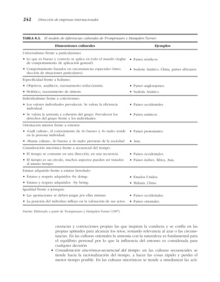 creencias y convicciones propias las que inspiran la conducta y se confía en las
propias aptitudes para alcanzar los retos, restando relevancia al azar o las circuns-
tancias. En las culturas orientales la armonía con la naturaleza es fundamental para
el equilibrio personal por lo que la influencia del entorno es considerada para
cualquier decisión.
• Consideración sincrónica-secuencial del tiempo: en las culturas secuenciales se
tiende hacia la racionalización del tiempo, a hacer las cosas rápido y perder el
menor tiempo posible. En las culturas sincrónicas se tiende a simultanear las acti-
242 Dirección de empresas internacionales
TABLA 8.3. El modelo de diferencias culturales de Trompenaars y Hampden-Turner.
Dimensiones culturales Ejemplos
Fuente: Elaborado a partir de Trompenaars y Hampden-Turner (1997).
• Países occidentales.
• Países orientales.
Igualdad frente a jerarquía:
• Las aportaciones se deben juzgar por ellas mismas.
• La posición del individuo influye en la valoración de sus actos.
• Estados Unidos.
• Malasia, China.
Estatus adquirido frente a estatus heredado:
• Estatus y respeto adquiridos «by doing».
• Estatus y respeto adquiridos «by being».
• Países occidentales.
• Países árabes, África, Asia.
Consideración sincrónica frente a secuencial del tiempo:
• El tiempo se consume en una dirección, en una secuencia.
• El tiempo es un círculo, muchos aspectos pueden ser tratados
al mismo tiempo.
• Países protestantes.
• Asia.
Orientación interior frente a exterior:
• «Guilt culture», el conocimiento de «lo bueno» y «lo malo» reside
en la persona individual.
• «Shame culture», «lo bueno» y «lo malo» proviene de la sociedad.
• Países occidentales.
• Países asiáticos.
Individualismo frente a colectivismo:
• Los valores individuales prevalecen. Se valora la eficiencia
individual.
• Se valora la armonía y cohesión del grupo. Prevalecen los
derechos del grupo frente a los individuales.
• Países anglosajones.
• Sudeste Asiático.
Especificidad frente a holismo:
• Objetivos, analíticos, razonamiento reduccionista.
• Holístico, razonamiento de síntesis.
• Países nórdicos.
• Sudeste Asiático, China, países africanos.
Universalismo frente a particularismo:
• Lo que es bueno y correcto se aplica en todo el mundo (reglas
de comportamiento de aplicación general).
• Comportamiento basados en circunstancias especiales (intro-
ducción de situaciones particulares).
 
