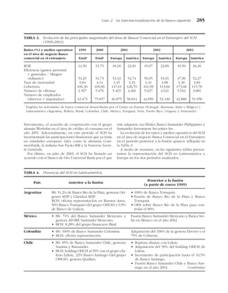 Finconsumo; el acuerdo de cooperación con el grupo
alemán Werhahn en el área de crédito al consumo en el
año 2001. Adicionalmente, en este período el SCH ha
incrementado las participaciones financieras que ya tenía
en entidades europeas, tales como la alemana Com-
merzbank, la italiana San Paolo-IMI y la francesa Socie-
té Générale.
Por último, en julio de 2003, el SCH ha firmado un
acuerdo con el Banco de Oro Universal Bank por el que
éste adquiere sus filiales Banco Santander Philippines y
Santander Investment Securities Inc.
La evolución de los ratios y medios operativos del SCH
en el área de negocio Banca Comercial en el Extranjero
en el período posterior a la fusión aparece reflejada en
la Tabla 3.
A modo de resumen, en las siguientes tablas presen-
tamos la representación del SCH en Latinoamérica y
Europa en los dos períodos analizados.
Caso 2 La internacionalización de la banca española 285
TABLA 3. Evolución de las principales magnitudes del área de Banca Comercial en el Extranjero del SCH
(1999-2003).
Ratios (%) y medios operativos 1999 2000 2001 2002 2003
en el área de negocio Banca
comercial en el extranjero Total* Total* Europa América Europa América Europa América
ROE 14,50 15,75 18,18 22,81 19,07 22,89 19,50 36,49
Eficiencia (gastos personal
+ generales / Margen
ordinario) 54,25 54,73 53,43 52,74 50,05 54,01 47,96 52,27
Tasa de morosidad 3,84 4,14 1,45 3,33 1,41 4,08 1,30 3,83
Cobertura 106,30 109,86 147,61 128,70 161,99 113,66 173,68 115,78
Número de oficinas 2.507 5.076 5.403 4.266 5.027 4.021 5.032 3.881
Número de empleados
(directos + imputados) 43.473 75.857 46.875 58.814 42.856 52.430 42.886 51.958
*
Engloba las actividades de banca comercial desarrolladas por el Grupo en Europa (Portugal, Alemania, Italia y Bélgica) y
Latinoamérica (Argentina, Bolivia, Brasil, Colombia, Chile, México, Paraguay, Perú, Puerto Rico, Uruguay y Venezuela).
TABLA 4. Presencia del SCH en Latinoamérica.
País Anterior a la fusión
Posterior a la fusión
(a partir de enero 1999)
• BS: 85% de Banco Santander Chile, gestoras
Summa y Bansander.
• BCH: holding OHCH al 50% con el grupo chi-
leno Luksic, 22% Banco Santiago (del grupo
OHCH), gestora Quálitas.
• Ruptura alianza con Luksic.
• Adquisición del 50% del holding OHCH de
Luksic.
• Incremento de participación hasta el 43,5%
de Banco Santiago.
• Fusión Banco Santander Chile y Banco San-
tiago en el año 2002. (continúa)
Chile
• BS: 100% de Banco Santander Colombia.
• BCH: oficina representación.
Adquisición del 100% de la gestora Davivir y el
75% de Colmena.
Colombia
• BS: 71% del Banco Santander Mexicano y
gestora AFORE Santander Mexicano.
• BCH: 8,28% del grupo financiero Bital.
Fusión Banco Santander Mexicano y Banca Ser-
fin en México en el año 2002.
México
BS: 51,2% de Banco Río de la Plata, gestoras Orí-
genes AFJP y Claridad AFJP.
BCH: oficina representación en Buenos Aires,
50% Banco Tornquist (del grupo OHCH) y 9,9%
de Banco de Galicia.
• 100% de Banco Tornquist.
• Fusión de Banco Río de la Plata y Banco
Tornquist.
• OPA sobre Banco Río de la Plata para con-
trolar el 80%.
Argentina
 