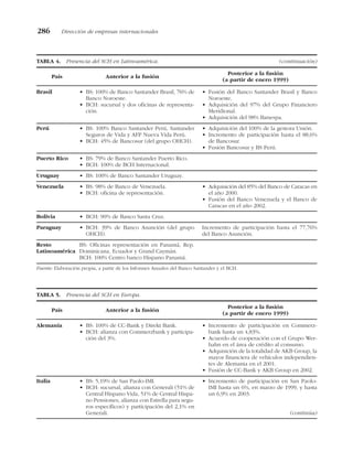 286 Dirección de empresas internacionales
TABLA 4. Presencia del SCH en Latinoamérica. (continuación)
País Anterior a la fusión
Posterior a la fusión
(a partir de enero 1999)
Fuente: Elaboración propia, a partir de los Informes Anuales del Banco Santander y el BCH.
BS: Oficinas representación en Panamá, Rep.
Dominicana, Ecuador y Grand Caymán.
BCH: 100% Centro banco Hispano Panamá.
Resto
Latinoamérica
• BCH: 39% de Banco Asunción (del grupo
OHCH).
Incremento de participación hasta el 77,76%
del Banco Asunción.
Paraguay
• BCH: 90% de Banco Santa Cruz.
Bolivia
• BS: 98% de Banco de Venezuela.
• BCH: oficina de representación.
• Adquisición del 85% del Banco de Caracas en
el año 2000.
• Fusión del Banco Venezuela y el Banco de
Caracas en el año 2002.
Venezuela
• BS: 100% de Banco Santander Uruguay.
Uruguay
• BS: 79% de Banco Santander Puerto Rico.
• BCH: 100% de BCH Internacional.
Puerto Rico
• BS: 100% Banco Santander Perú, Santander
Seguros de Vida y AFP Nueva Vida Perú.
• BCH: 45% de Bancosur (del grupo OHCH).
• Adquisición del 100% de la gestora Unión.
• Incremento de participación hasta el 88,6%
de Bancosur.
• Fusión Bancosur y BS Perú.
Perú
• BS: 100% de Banco Santander Brasil, 76% de
Banco Noroeste.
• BCH: sucursal y dos oficinas de representa-
ción.
• Fusión del Banco Santander Brasil y Banco
Noroeste.
• Adquisición del 97% del Grupo Financiero
Meridional.
• Adquisición del 98% Banespa.
Brasil
TABLA 5. Presencia del SCH en Europa.
País Anterior a la fusión
Posterior a la fusión
(a partir de enero 1999)
• BS: 5,19% de San Paolo-IMI.
• BCH: sucursal, alianza con Generali (51% de
Central Hispano Vida, 51% de Central Hispa-
no Pensiones, alianza con Estrella para segu-
ros específicos) y participación del 2,1% en
Generali.
• Incremento de participación en San Paolo-
IMI hasta un 6%, en marzo de 1999, y hasta
un 6,9% en 2003.
(continúa)
Italia
• BS: 100% de CC-Bank y Direkt Bank.
• BCH: alianza con Commerzbank y participa-
ción del 3%.
• Incremento de participación en Commerz-
bank hasta un 4,83%.
• Acuerdo de cooperación con el Grupo Wer-
hahn en el área de crédito al consumo.
• Adquisición de la totalidad de AKB Group, la
mayor financiera de vehículos independien-
tes de Alemania en el 2001.
• Fusión de CC-Bank y AKB Group en 2002.
Alemania
 