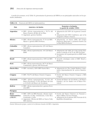 A modo de resumen, en la Tabla 10, presentamos la presencia del BBVA en sus principales mercados en los pe-
ríodos analizados.
292 Dirección de empresas internacionales
TABLA 10. Presencia del BBVA en Latinoamérica.
País Anterior a la fusión
Posterior a la fusión
(a partir de octubre 1999)
Fuente: Elaboración propia, a partir de los Informes Anuales del BBV y Argentaria.
• BBV: 100% de BBV-Panamá, oficinas repre-
sentación en Rep. Dominicana, Costa Rica,
Guatemala y Cuba.
• Argentaria: Oficina del BEX en Nueva York;
BEX América.
• Fusión del Banco Exterior en Panamá y
Banco Bilbao Vizcaya Panamá.
• Adquisición de la gestora AFP Porvenir de la
República Dominicana.
Resto
Latinoamérica
y EE.UU.
Paraguay
• BBV: oficina representación y gestora Provi-
sión-BBV.
Bolivia
• BBV: oficina representación, 51,44% del
Banco Provincial, 47,25% del Banco de Lara
y el 45,63% del Banco de Occidente.
• Fusión del Banco de Occidente y del Banco
Popular y de los Andes con el Banco Pro-
vincial.
Venezuela
• BBV: 59,67% del Banco Francés Uruguay. • Fusión del Banco Francés Uruguay y BEX
Uruguay.
Uruguay
• BBV: sucursal y 100% BBV-Puerto Rico. • Adquisición de The Capital Markets Corpo-
ration (intermediación de activos financie-
ros).
Puerto Rico
• BBV: oficina representación, 38,7% de Banco
Continental y gestora AFP Horizonte.
Perú
• BBV: oficina representación y 100% de BBV-
Brasil.
• Acuerdo estratégico entre el BBV Brasil y
Bradesco.
Brasil
• BBV: oficina representación, 44% del Banco
BHIF.
• Adquisición del 100% de Corp Group Pen-
siones (controla el 50,7% de AFP Provida).
• Incremento de la participación en BHIF hasta
un 55%.
Chile
• BBV: oficina representación, 63% del Banco
Ganadero.
Colombia
• BBV: oficina representación, 67,1% de BBV-
México y gestora BBV-Probursa.
• Adquisición, en marzo 2000, del Grupo
Financero Bancomer, y posterior fusión con
la filial BBVA-Probursa.
México
• BBV: oficina representación y 59,7% del
Banco Francés del Río de La Plata.
• Argentaria: gestora Siembra.
• Adquisición del 100% de la gestora Consoli-
dar.
• Adquisición del 100% Corpbanca, que se ha
integrado al Banco Francés.
Argentina
 