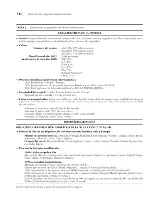 310 Dirección de empresas internacionales
TABLA 1. Características generales de Ficosa International.
CARACTERÍSTICAS DE LA EMPRESA
• Sector: Componentes de automoción: sistemas de freno de mano, sistema de palanca, cables, sistemas de retro-
visión, equipos lavaparabrisas, depósitos bombas, sistemas de seguridad.
• Cifras:
Volumen de ventas: año 1996: 227 millones euros.
año 2000: 593 millones euros.
año 2002: 710 millones euros.
Plantilla total año 2002: 5.948 personas
Ventas por clientes año 2000: VW: 22%
GM: 14%
Ford: 12%
Fiat: 12%
PSA: 7%
Renault-Nissan: 6%
Otros: 27%
• Proceso histórico (experiencia internacional):
1949: Fundación de Pujol y Tarragó.
1976: Reorganización del grupo de empresas bajo la sociedad de cartera FICOSA.
1986: Inicio proceso de internacionalización: FICOSA INTERNATIONAL.
• Propiedad del capital: familiar. Familia Pujol y familia Tarragó.
Actualmente en segunda y tercera generación.
• Estructura organizativa: Estructura divisional. Cada división de producto se organiza por unidades de negocio
y por funciones. Divisiones dedicadas al sector de automoción y porcentaje de ventas relativo para el año 2000
en este sector:
Sistemas de mando y control (23% de las ventas).
Sistemas de retrovisión (27% de las ventas).
Sistemas plásticos y componentes eléctricos (20% de las ventas).
Sistemas de seguridad (30% de las ventas).
INTERNACIONALIZACIÓN
GRADO DE DIVERSIFICACIÓN GEOGRÁFICA DE LA PRODUCCIÓN Y DE LA I+D.
• Presencia directa en 16 países, de tres continentes: América, Asia y Europa.
Plantas de producción: Italia, Francia, Portugal, Alemania, Gran Bretaña, Polonia, Turquía, Méjico, Brasil,
Argentina, Eslovenia, India, Corea, España.
Centros Técnicos: Alemania, Brasil, Corea, Inglaterra, Francia, Italia, Portugal, Estados Unidos, España, Sue-
cia, India, Japón.
• Proceso de internacionalización:
1986-1995: europeización.
Apertura de oficinas técnico-comerciales (centros de ingeniería): Inglaterra, Alemania, Francia, Italia, Portugal.
Joint venture en Portugal: planta productiva.
1995-actualidad: globalización.
Apertura de oficina técnico-comercial en Detroit (EE.UU.)
Plantas productivas en Méjico, Brasil, Argentina, Turquía, Polonia, Eslovenia, India.
1999: adquisición de la empresa alemana Wilke (sistemas retrovisores para vehículo industrial).
2000: adquisición de división de retrovisores de la empresa italiana Magneti-Marelli (plantas productivas y
centros de ingeniería en Italia y Francia).
2003: Concentración de todas las actividades de I+D en España en un nuevo centro de I+D en Mollet del
Vallès (500 trabajadores) que proveerá a todo el mundo.
Fuente: elaboración propia a partir de información de la empresa.
 