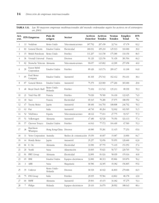 14 Dirección de empresas internacionales
TABLA 1.6. Las 50 mayores empresas multinacionales del mundo ordenadas según los activos en el extranjero
en 2001.
Act.
ITN Empresa
País de
Sector
Activos Activos Ventas Empleo ITN
ext. origen Exterior Totales Totales Total %
1 13 Vodafone Reino Unido Telecomunicaciones 187.792 207.458 32.744 67.178 83,2
2 83 General Electric Estados Unidos Electricidad 180.031 495.210 125.913 310.000 39,0
3 15 British Petroleum Reino Unido Petróleo 111.207 141.158 175.389 110.150 80,5
4 36 Vivendi Universal Francia Diversos 91.120 123.156 51.439 381.504 66,3
5 82 Deutsche Telecom Alemania Telecomunicaciones 90.657 145.802 43.309 257.058 40,0
6 39
Exxon Mobil
Corporation
Estados Unidos Petróleo 89.426 143.174 209.417 61.168 64,8
7 85
Ford Motor
Company
Estados Unidos Automóvil 81.169 276.543 162.412 354.431 38,4
8 87 General Motors Estados Unidos Automóvil 75.379 323.969 177.260 365.000 29,8
9 48 Royal Dutch Shell
Reino Unido-
Holanda
Petróleo 73.492 111.543 135.211 89.939 59,3
10 21 Total Fina Elf Francia Petróleo 70.030 78.500 94.418 122.025 74,9
11 18 Suez Francia Electricidad 69.345 79.280 37.975 188.050 78,2
12 47 Toyota Motor Japón Automóvil 68.400 144.793 108.808 246.702 59,3
13 63 Fiat Italia Automóvil 48.749 89.264 52.002 103.565 51,5
14 52 Telefónica España Telecomunicaciones 48.122 77.011 27.775 93.517 57,3
15 51 Volkswagen Alemania Automóvil 47.480 92.520 79.356 324.413 57,4
16 57 Chevron Texaco Estados Unidos Petróleo 44.943 77.572 104.409 67.569 55,3
17 38
Hutchison
Whampoa
Hong Kong-China Diversos 40.989 55.281 11.415 77.253 65,6
18 11 News Corporation Australia Medios de comunicación 35.650 40.007 15.087 33.800 84,7
19 44 Honda Motor Japón Automóvil 35.257 52.056 55.955 120.600 62,8
20 86 E. On Alemania Electricidad 33.990 87.755 71.419 151.953 37,6
21 20 Nestlé Suiza Alimentación 33.065 55.821 50.717 229.765 75,0
22 81 RWE Group Alemania Electricidad 32.809 81.024 58.039 155.634 40,8
23 65 IBM Estados Unidos Equipos electrónicos 32.800 88.313 85.866 319.876 50,2
24 3 ABB Suiza Maquinaria 30.586 32.305 19.382 156.865 95,6
25 35 Unilever
Reino Unido-
Holanda
Diversos 30.529 46.922 46.803 279.000 66,5
26 75 ENI Group Italia Petróleo 29.935 55.584 43.861 80.178 43,8
27 60 BMW Alemania Automóvil 29.901 45.415 34.482 97.275 54,4
28 7 Philips Holanda Equipos electrónicos 29.416 34.070 28.992 188.643 88,4
 