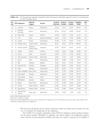 ITN nos da el promedio de los valores exteriores sobre los totales de las ventas, los acti-
vos y el número de empleados de las empresas.
En la Tabla 1.6 se puede comprobar como el ITN no siempre es mayor para las empre-
sas de mayor tamaño. Wal-Mart, la empresa con mayor número de empleados aparece
como una de las que presenta el índice más bajo, en cambio, veremos en el Capítulo 4
Capítulo 1 La globalización 15
TABLA 1.6. Las 50 mayores empresas multinacionales del mundo ordenadas según los activos en el extranjero
en 2001 (continuación).
Act.
ITN Empresa
País de
Sector
Activos Activos Ventas Empleo ITN
ext. origen Exterior Totales Totales Total %
29 45 Carrefour Francia Distribución 29.342 41.172 62.294 358.501 62,6
30 91
Electricité
de France
Francia Electricidad 28.141 120.124 36.502 162.491 27,0
31 69 Repsol YPF España Petróleo 27.028 45.575 39.139 35.452 47,0
32 53 Sony Japón Equipos Electrónicos 26.930 61.393 57.595 168.000 56,7
33 40 Aventis Francia Farmacéutico 26.368 34.761 20.567 91.729 64,4
34 95 Wal-Mart Stores Estados Unidos Distribución 26.324 83.451 217.799 1.383.000 23,2
35 97 Daimler Chrysler
Alemania-
Estados Unidos
Automóvil 25.795 183.765 137.051 372.470 22,1
36 6 Lafarge Francia Cemento 24.906 26.493 12.280 82.892 89,7
37 70 Nissan Japón Automóvil 24.382 54.113 47.091 125.099 45,6
38 24 AES Corporation Estados Unidos Electricidad 23.902 36.736 9.327 38.000 73,2
39 5 Roche Suiza Farmacéutico 22.794 25.289 17.463 63.717 91,8
40 54 Basf Alemania Química 20.872 32.671 29.136 92.545 55,9
41 96 Deutsche Post Alemania Transporte 20.840 138.837 29.924 276.235 22,3
42 58 Bayer Alemania Farmacéutico 20.297 32.817 27.142 116.900 54,9
43 29 Glaxo Smithklilne Reino Unido Farmacéutico 20.295 31.758 29.689 107.470 70,9
44 33 Royal Ahold Holanda Distribución 19.967 28.562 59.701 270.739 68,4
45 27 Saint Gobain Francia Vidrio 19.961 28.478 27.245 173.329 71,7
46 26 BHP Billiton Australia Minería 19.898 28.552 17.778 51.037 71,8
47 10 Diageo Reino Unido Alimentación 19.731 26.260 16.020 62.124 85,8
48 55 Conoco Estados Unidos Petróleo 19.383 27.904 38.737 20.033 55,5
49 90 Philip Morris Estados Unidos Diversos 19.339 84.968 98.924 175.000 27,8
50 28
National Grid
Transco
Reino Unido Electricidad 19.080 24.839 6.308 13.236 71,4
Fuente: World Investment Report (2003).
Nota: Activos en millones de dólares.
El Índice de Transaccionalidad (ITN) se calcula como la media de los tres siguientes ratios: activos exteriores sobre activos totales, ventas exteriores sobre
ventas totales y empleo exterior sobre empleo total.
 