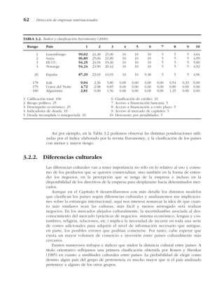 Así por ejemplo, en la Tabla 3.2 podemos observar las distintas ponderaciones utili-
zadas por el índice elaborado por la revista Euromoney, y la clasificación de los países
con menor y mayor riesgo.
3.2.2. Diferencias culturales
Las diferencias culturales van a tener importancia no sólo en lo relativo al uso y consu-
mo de los productos que se quieren comercializar, sino también en la forma de enten-
der los negocios, en la percepción que se tenga de la empresa e incluso en la
disponibilidad de los directivos de la empresa para desplazarse hacia determinados mer-
cados.
Aunque en el Capítulo 8 desarrollaremos con más detalle los distintos modelos
que clasifican los países según diferencias culturales y analizaremos sus implicacio-
nes sobre la estrategia internacional, aquí nos interesa remarcar la idea de que cuan-
to más similares sean las culturas, más fácil y menos arriesgado será realizar
negocios. En los mercados alejados culturalmente, la incertidumbre asociada al des-
conocimiento del mercado (prácticas de negocios, sistema económico, lengua y cos-
tumbres, religión, relaciones, etc.) implica la necesidad de incurrir en toda una serie
de costes adicionales para adquirir el nivel de información necesario que mitigue,
en parte, los posibles errores que podrían cometerse. Por tanto, cabe esperar que
exista un mayor volumen de comercio e inversión entre países culturalmente más
cercanos.
Existen numerosos trabajos e índices que miden la distancia cultural entre países. A
título orientativo reflejamos una primera clasificación obtenida por Ronen y Shenkar
(1985) en cuanto a similitudes culturales entre países. La probabilidad de elegir como
destino algún país del grupo de pertenencia es mucho mayor que si el país analizado
pertenece a alguno de los otros grupos.
62 Dirección de empresas internacionales
TABLA 3.2. Índice y clasificación Euromoney (2000).
Rango País 1 2 3 4 5 6 7 8 9 10
1 Luxemburgo 99,02 24,38 25,00 10 10 10 5 5 5 4,64
2 Suiza 96,89 25,00 21,89 10 10 10 5 5 5 4,99
3 EE.UU. 94,25 24,94 19,30 10 10 10 5 5 5 5,00
4 Noruega 94,24 23,90 20,42 10 10 10 5 5 5 4,92
20 España 87,29 23,03 14,93 10 10 9,38 5 5 5 4,96
178 Irak 9,04 2,36 5,80 0,00 0,00 0,00 0,00 0,54 0,33 0,00
179 Corea del Norte 4,72 2,98 0,85 0,00 0,00 0,00 0,00 0,89 0,00 0,00
180 Afganistán 2,81 0,00 1,56 0,00 0,00 0,00 0,00 1,25 0,00 0,00
1: Calificación total: 100 6: Clasificación de crédito: 10
2: Riesgo político: 25 7: Acceso a financiación bancaria: 5
3: Desempeño económico: 25 8: Acceso a financiación a corto plazo: 5
4: Indicadores de deuda: 10 9: Acceso al mercado de capitales: 5
5: Deuda incumplida o renegociada: 10 10: Descuento por penalidades: 5
 