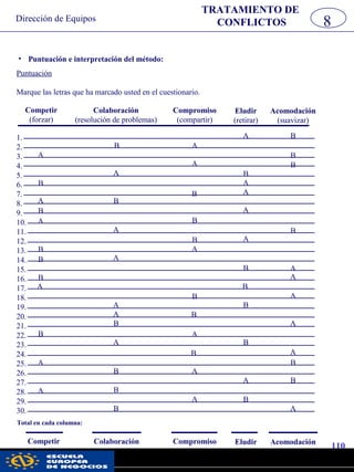 Dirección de Equipos
110
pwc
• Puntuación e interpretación del método:
Puntuación
Marque las letras que ha marcado usted en el cuestionario.
1.
2.
3.
4.
5.
6.
7.
8.
9.
10.
11.
12.
13.
14.
15.
16.
17.
18.
19.
20.
21.
22.
23.
24.
25.
26.
27.
28.
29.
30.
TRATAMIENTO DE
CONFLICTOS 8
Competir
(forzar)
Colaboración
(resolución de problemas)
Compromiso
(compartir)
Eludir
(retirar)
Acomodación
(suavizar)
A
B
A
B
A
B
B
B
A
Total en cada columna:
Competir Colaboración Compromiso Eludir Acomodación
B
A
A
B
A
B
A
A
A
A
B
A
B
B
B
A
A
B
B
A
B
B
A
A
A
A
B
A
A
B
B
A
B
A
A
B
B
B
B
A
B
B
A
A
A
A
B
A
B
B
B
 
