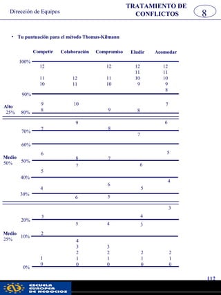 Dirección de Equipos
112
pwc
• Tu puntuación para el método Thomas-Kilmann
TRATAMIENTO DE
CONFLICTOS 8
Competir Colaboración Compromiso Eludir Acomodar
100%
12
11
10
12
11
90%
Alto
25% 80%
9
8
10
9
12
11
10
12
11
10
9
12
11
10
9
8
8
7
70%
50%
Medio
50%
7
9
8
6
60%
7
6
8 7
5
40%
30%
5
7
4
6
5
4
6 5
20%
Medio
25%
10%
0%
2
5
1
0
3 4
3
4 3
4
3
2
1
0
3
2
1
0
2
1
0
2
1
0
6
 