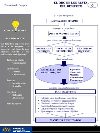 Dirección de Equipos
126
pwc
9
Si lo que persigues es
CONCLU SIONES
PLANIFICACION
En definitiva, el proceso que
lleva a la empresa a
conseguir objetivos, de una
manera cómoda y sin
sobresaltos, es el siguiente:
Trabajo en equipo
i Comunicación
Información
i Fuentes
i Clasificación
Recursos
i Identificación
i Selección
Objetivos
i Definición
i Alternativas
Plan de Acción
EL ORO DE LOS REYES
DEL DESIERTO
ALCANZAR EL MAXIMO
entonces te preguntarás
¿QUE TENGO QUE HACER?
para obtener una respuesta deberemos
IDENTIFICAR
PRESIONES
IDENTIFICAR
INFORMACION
IDENTIFICAR
RECURSOS
ahora ya podemos
ESTABLECER LOS
OBJETIVOS: ¿Son?
Específicos
Alcanzables
Medibles
Comunicados
Compartidos
con todo esto, diseñamos nuestro:
PLAN DE ACCCION
• Enfocado hacia los objetivos específicos.
• Asignando los recursos adecuadamente.
• Eliminando o controlando los riesgos.
• Controlando las presiones del entorno.
• Definiendo roles y responsabilidades.
• Ajustado para la consecución de objetivos.
MAXIMOS RESULTADOS
 