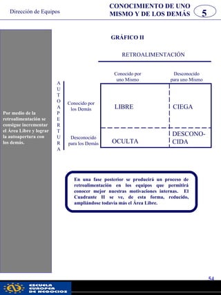 Dirección de Equipos
54
pwc
5
CONOCIMIENTO DE UNO
MISMO Y DE LOS DEMÁS
GRÁFICO II
Conocido por
uno Mismo
Desconocido
para uno Mismo
Conocido por
los Demás
Desconocido
para los Demás
A
U
T
O
A
P
E
R
T
U
R
A
LIBRE CIEGA
OCULTA
DESCONO-
CIDA
RETROALIMENTACIÓN
En una fase posterior se producirá un proceso de
retroalimentación en los equipos que permitirá
conocer mejor nuestras motivaciones internas. El
Cuadrante II se ve, de esta forma, reducido,
ampliándose todavía más el Área Libre.
Por medio de la
retroalimentación se
consigue incrementar
el Área Libre y lograr
la autoapertura con
los demás.
 