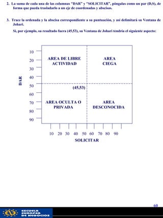 60
CUESTIONARIO
2. La suma de cada una de las columnas “DAR” y “SOLICITAR”, póngalas como un par (D,S), de
forma que pueda trasladarlo a un eje de coordenadas y abscisas.
3. Trace la ordenada y la abscisa correspondiente a su puntuación, y así delimitará su Ventana de
Johari.
Si, por ejemplo, su resultado fuera (45,53), su Ventana de Johari tendría el siguiente aspecto:
AREA DE LIBRE
ACTIVIDAD
AREA
CIEGA
AREA OCULTA O
PRIVADA
AREA
DESCONOCIDA
(45,53)
10
20
30
40
50
60
70
80
90
10 20 30 40 50 60 70 80 90
DAR
SOLICITAR
pwc
 