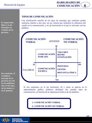 Dirección de Equipos
69
pwc
HABILIDADES DE
COMUNICACIÓN 6
Es importante
fijarse en los
mensajes no
verbales de la
persona.
TIPOS DE COMUNICACIÓN
Una clasificación sencilla de los tipos de mensajes que emitimos podría
realizarse entorno a dos ejes; un eje vertical que simboliza la influencia del
sonido en la comunicación, y un eje horizontal en el que lo relevante son las
palabras.
En ocasiones, el
verdadero mensaje
de la persona no
está en las
palabras, sino en
los ojos, en las
manos, o en la
postura.
COMUNICACIÓN
VERBAL SONIDOS
COMUNICACIÓN
NO VERBAL
PALABRAS
SI
SI
NO
NO
COMUNICACIÓN
HABLADA
VOLUMEN
RITMO
ENTONACIÓN
COMUNICACIÓN
ESCRITA
POSTURAS
GESTOS
DISTANCIA FÍSICA
Si nos centramos en el eje horizontal, tal y como se aprecia en la
representación gráfica, podemos distinguir dos grandes tipos de
comunicación, en función de la importancia relativa de las palabras:
1.- COMUNICACIÓN VERBAL
2.- COMUNICACIÓN NO VERBAL
Es importante
fijarse en los
mensajes no
verbales de la
persona.
En ocasiones, el
verdadero
mensaje de la
persona no está
en las palabras,
sino en los ojos,
en las manos, o
en la postura.
 