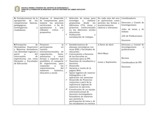 ESCUELA NORMAL SUPERIOR DEL DISTRITO DE BARRANQUILLA
       LÍDER EN LA FORMACIÓN DE MAESTROS CRÍTICOS GESTORES DE CAMBIO EDUCATIVO
       2010




4. Fortalecimiento de la   Propiciar el desarrollo          Selección de temas para        En cada mes del ano     Coordinadores
apropiación    de    las   de competencias para              investigar    y     elaborar   se aprovechan como
competencias básicas,      mejorar los procesos              propuestas     desde     los   pretexto las fechas y   Dirección y Comité de
pedagógicas,               escritúrales   a fin de           diferentes CTA, áreas y        acontecimientos         Investigaciones
investigativas         y   aproximarse      a   una          proyectos institucionales      clásicos y relevantes
ciudadanas                 reflexión    crítica   y          en los diferentes niveles                              Jefes de áreas y de
                           propositiva.                      educativos.                                            énfasis
                                                            Publicación                y
                                                                                                                    Jefe de Publicaciones
                                                             socialización de trabajos.
                                                                                                                    Docentes

5.Formación          de    Promover                 la      Establecimiento de             A Partir de Abril       Directora y Comité de
Normalistas Superiores     participación           en        alianzas estratégicas con                              Investigaciones     y
y Maestros formadores      comités                           otras ENS y Facultades de                              publicaciones
con identidad regional a   interisntitucionales, de          educación.
partir    a          del   capacitación,       foros,       Convocatoria a Docentes        Abril-Mayo
intercambio          de    seminarios     y     otras        de las Escuelas en
experiencias con otras     formas y espacios que             convenios para la PPI.                                 Rectora
Normales y Facultades      posibiliten el compartir         Pasantías de estudiantes y     Junio y Septiembre      Coordinadora de PPI
de Educación               de experiencias, para             docentes
                           responder       a      los       Desarrollo                                             Docentes
                           requerimientos         del       Asesoría a través de la
                           momento         histórico,        página Web.
                           educativo y social.              Apoyo logístico de carácter
                                                             bibliográfico y de
                                                             aplicación con asesorías
                                                            Desarrollo de Proyectos
                                                             conjuntos a parti de la
                                                             experiencia regional de
                                                             maestros en ejercicio.
                                                            Constitución de un equipo
                                                             interinstitucional de
                                                             docentes investigadores
                                                             formadores de maestros
                                                             que permita la
                                                             participación de éstos y de
                                                             los estudiantes en eventos
 